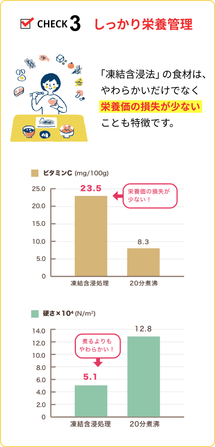 CHECK3 しっかり栄養管理：「凍結含浸法」の食材は、やわらかいだけでなく栄養価の損失が少ないことも特徴です。