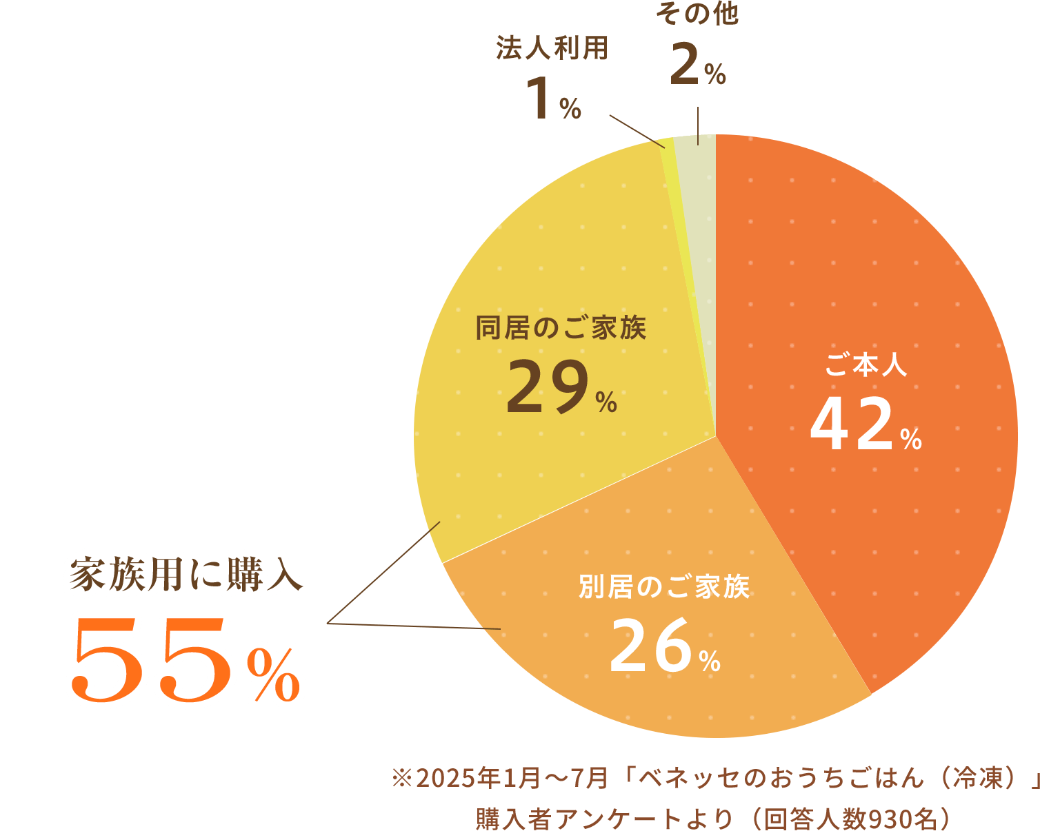 家族用に55％｜※2025年1月～7月「ベネッセのおうちごはん（冷凍）」購入者アンケートより（回答人数930名）