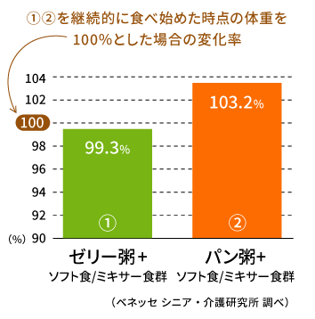 ベネッセスタイル毛ホームでのご提供事例。①ゼリー粥+ソフト食/ミキサー食、②パン粥+ソフト食/ミキサー食を継続的に食べ始めた時点の体重を100%とした場合の変化率。①の群は99.3%、②の群は103.2%。ベネッセ シニア・介護研究所調べ。抽出期間:2022年10がツ~2024年3月、(株)ベネッセスタイルケア施設移住者887名(平均年齢90.93歳)。抽出条件:2023年3月~11月に①又は②の食事形態が5か月続いた方。抽出群:①ゼリー粥+ソフト食/ミキサー食群 161人、②パン粥+ソフト食/ミキサー食群 18人。分析結果:主食摂取量、副食摂取量、BMI、体重などの時系列変化を検証した結果から抜粋し掲載。結果:①②を継続的に食べ始めた時点から5か月間の体重変化率を表示。※ベネッセスタイルケアにおける介護食の栄養素の給与目安量に倣って提供しています。給与目安量は、エネルギー1日1300~1400kcal、たんぱく質50~70gです。※パン粥+ソフト食/ミキサー食群は18人と調査対象が少ないため、参考数値として掲載しております。※ゼリー粥・パン粥にはMCTオイルを使用しております。