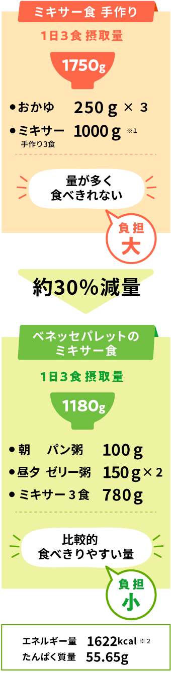 手作りでミキサー食を作った場合、1日3食摂取量1750g(おかゆ250g×3、ミキサー3食分1000g)と量が多く食べきれないところ、ベネッセパレットのミキサー食を利用すれば約30%減量。1日3食摂取量1180g(朝:パン粥100g、昼夕:ゼリー粥150g×2、ミキサー3食分780g)と比較的食べきりやすい量になるうえ、エネルギー量1622kcal、たんぱく質量55.65g。※食事摂取量は、(株)ベネッセスタイルケア調べ。※エネルギー・たんぱく質量は、朝当社パン粥、朝夕当社ゼリー粥とおやつ・牛乳各1回が入った試算例です。