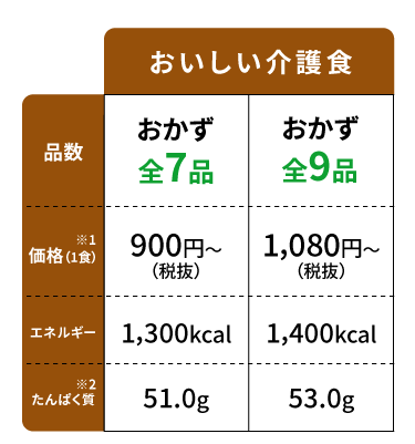 おかず全7品、価格(1食)900円(税抜)~、エネルギー1,300kcal、たんぱく質51.0g。おかず全9品、価格(1食)1,080円(税抜)~、エネルギー1,400kcal、たんぱく質53.0g。※表記の価格は配送料及び配送エリアによって異なります。※エネルギー・たんぱく質は、朝当社パン粥、昼夕ゼリー粥とおやつ・牛乳各1回が入った試算例です。