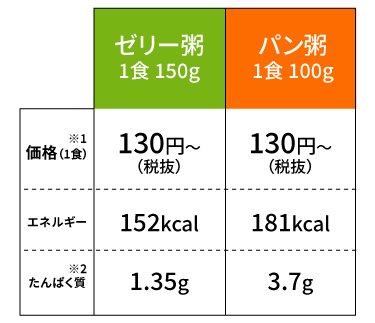 ゼリー粥(1食150g)、価格(1食)130円(税抜)~、エネルギー152kcal、たんぱく質1.35g。パン粥(1食100g)、価格(1食)130円(税抜)~、エネルギー181kcal、たんぱく質3.7g。※表記の価格は配送料及び配送エリアによって異なります。