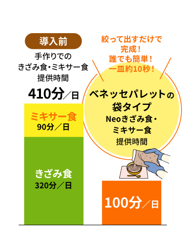 導入前:手作りでのきざみ食・ミキサー食提供時間410分/日(ミキサー食90分/日、きざみ食320分/日)。ベネッセパレットの袋タイプ:Neoきざみ食・ミキサー食提供時間100分/日。絞って出すだけで完成!誰でも簡単!一皿10秒!※通常食からの仕込み・調理・あたための時間を含んだ時間で、当社調べの計測時間を表示しています。手作りは、主菜・添え・副菜・副副菜4品の計測時間、完全調理済みは、主菜・副菜2品の計測時間となります。