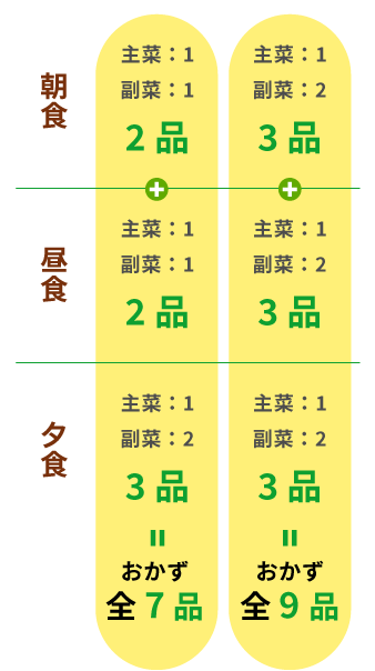 7品は朝食2品(主菜1、副菜1)、昼食2品(主菜1、副菜1)、夕食3品(主菜1、副菜2)のおかず全7品のセット。9品は朝食3品(主菜1、副菜2)、昼食3品(主菜1、副菜2)、夕食3品(主菜1、副菜2)のおかず全9品のセット。