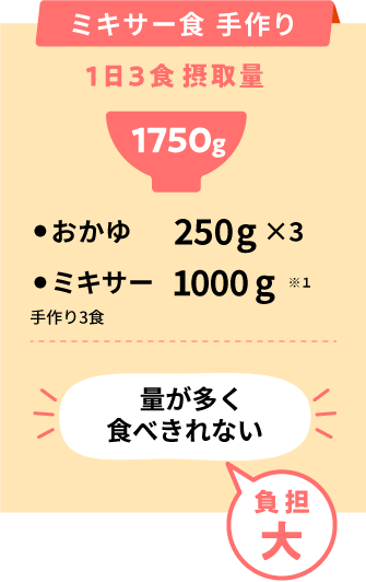 手作りでミキサー食を作った場合、1日3食摂取量1750g（おかゆ250g×３、ミキサー3食分1000g）と量が多く食べきれないところ、ベネッセパレットのミキサー食を利用すれば約30％減量。1日3食摂取量1180g（朝：パン粥100g、昼夕：ゼリー粥150g×2、ミキサー3食分780g）と比較的食べきりやすい量になるうえ、エネルギー量1622kcal、たんぱく質量55.65g。※食事摂取量は、（株）ベネッセスタイルケア調べ。※エネルギー・たんぱく質量は、朝当社パン粥、朝夕当社ゼリー粥とおやつ・牛乳各1回が入った試算例です。