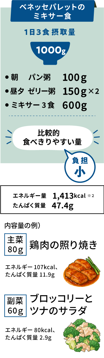 手作りでミキサー食を作った場合、1日3食摂取量1750g（おかゆ250g×３、ミキサー3食分1000g）と量が多く食べきれないところ、ベネッセパレットのミキサー食を利用すれば約30％減量。1日3食摂取量1180g（朝：パン粥100g、昼夕：ゼリー粥150g×2、ミキサー3食分780g）と比較的食べきりやすい量になるうえ、エネルギー量1622kcal、たんぱく質量55.65g。※食事摂取量は、（株）ベネッセスタイルケア調べ。※エネルギー・たんぱく質量は、朝当社パン粥、朝夕当社ゼリー粥とおやつ・牛乳各1回が入った試算例です。