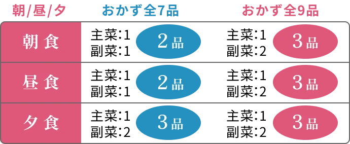 朝食・昼食・夕食の品数