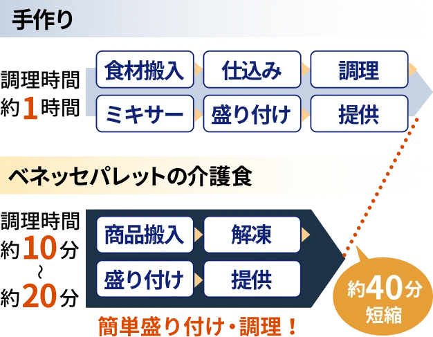 ベネッセパレットの介護食は簡単盛り付け・調理！